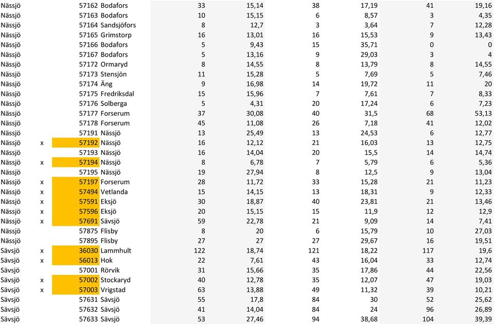 19,72 11 20 Nässjö 57175 Fredriksdal 15 15,96 7 7,61 7 8,33 Nässjö 57176 Solberga 5 4,31 20 17,24 6 7,23 Nässjö 57177 Forserum 37 30,08 40 31,5 68 53,13 Nässjö 57178 Forserum 45 11,08 26 7,18 41