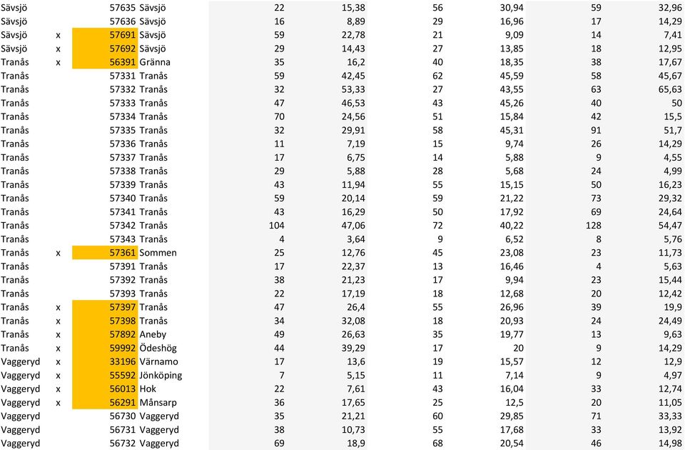 24,56 51 15,84 42 15,5 Tranås 57335 Tranås 32 29,91 58 45,31 91 51,7 Tranås 57336 Tranås 11 7,19 15 9,74 26 14,29 Tranås 57337 Tranås 17 6,75 14 5,88 9 4,55 Tranås 57338 Tranås 29 5,88 28 5,68 24