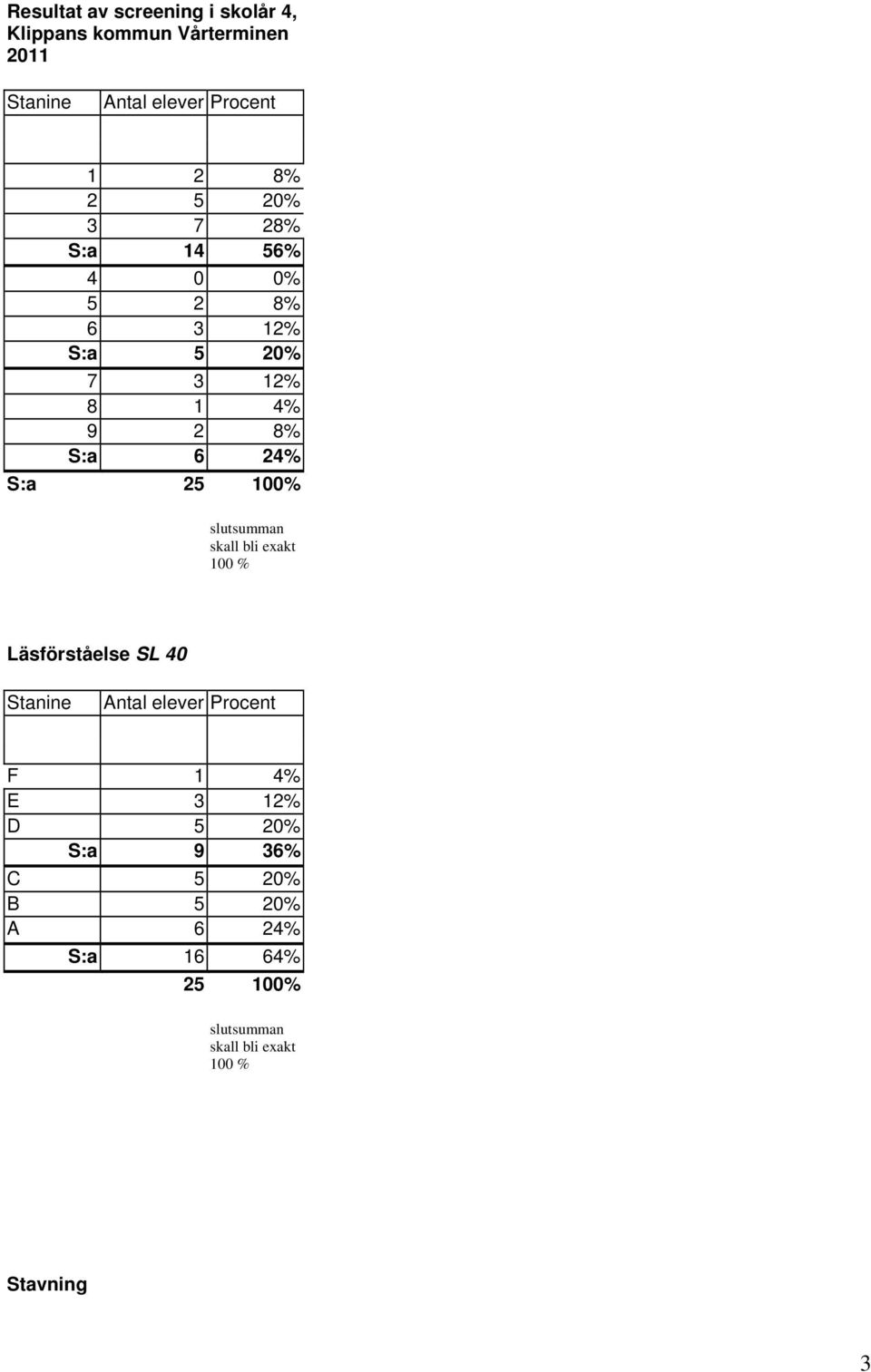 100% slutsumman skall bli exakt 100 % Läsförståelse SL 40 Stanine Antal elever Procent F 1 4% E 3 12%