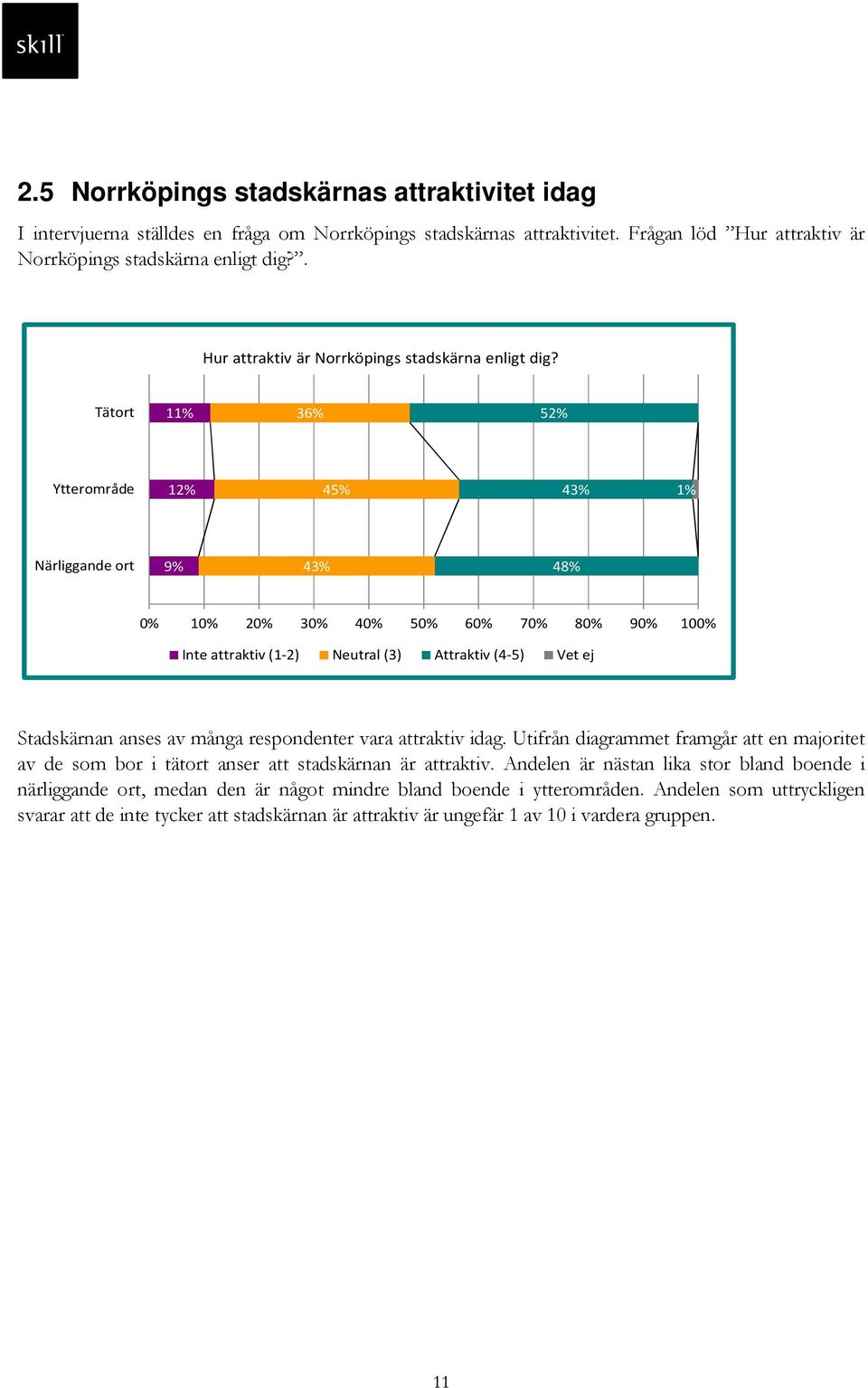 Tätort 11% 36% 52% Ytterområde 12% 45% 43% 1% Närliggande ort 9% 43% 48% 0% 10% 20% 30% 40% 50% 60% 70% 80% 90% 100% Inte attraktiv (1-2) Neutral (3) Attraktiv (4-5) Vet ej Stadskärnan anses av många