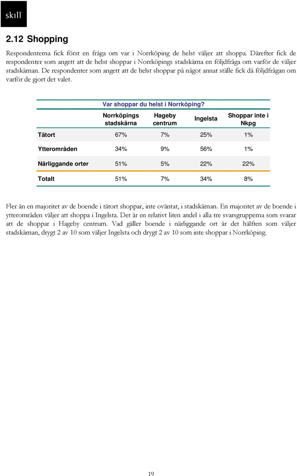 De respondenter som angett att de helst shoppar på något annat ställe fick då följdfrågan om varför de gjort det valet. Var shoppar du helst i Norrköping?