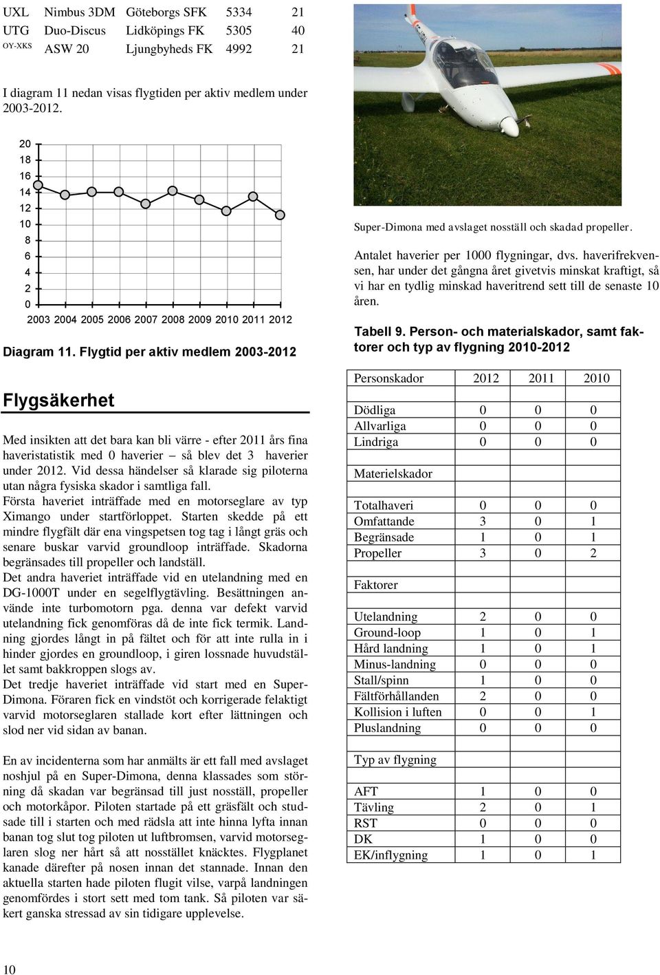 Flygtid per aktiv medlem 23-212 Flygsäkerhet Med insikten att det bara kan bli värre - efter 211 års fina haveristatistik med haverier så blev det 3 haverier under 212.