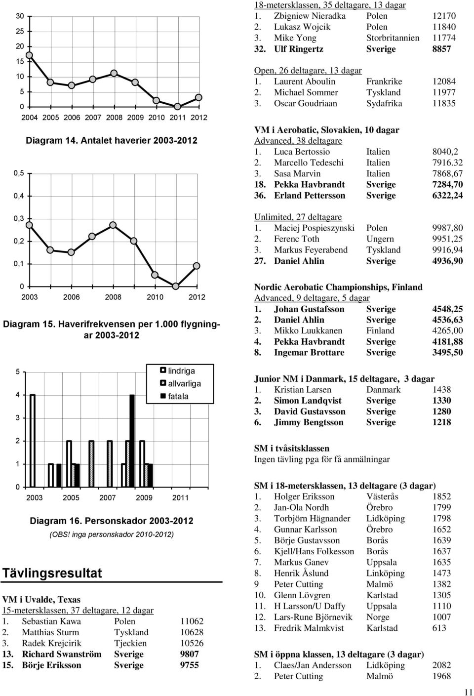 Oscar Goudriaan Sydafrika 11835 VM i Aerobatic, Slovakien, 1 dagar Advanced, 38 deltagare 1. Luca Bertossio Italien 84,2 2. Marcello Tedeschi Italien 7916.32 3. Sasa Marvin Italien 7868,67 18.