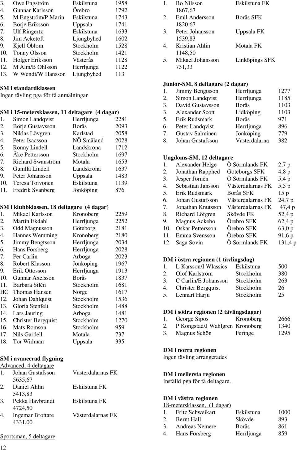 W Wendt/W Hansson Ljungbyhed 113 SM i standardklassen Ingen tävling pga för få anmälningar SM i 15-metersklassen, 11 deltagare (4 dagar) 1. Simon Landqvist Herrljunga 2281 2.