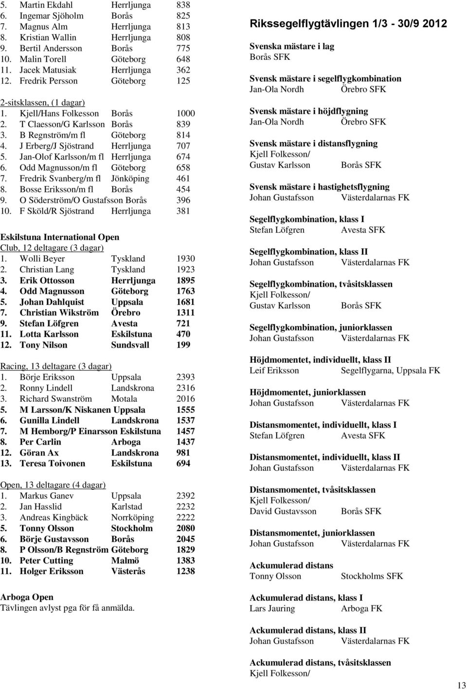 J Erberg/J Sjöstrand Herrljunga 77 5. Jan-Olof Karlsson/m fl Herrljunga 674 6. Odd Magnusson/m fl Göteborg 658 7. Fredrik Svanberg/m fl Jönköping 461 8. Bosse Eriksson/m fl Borås 454 9.