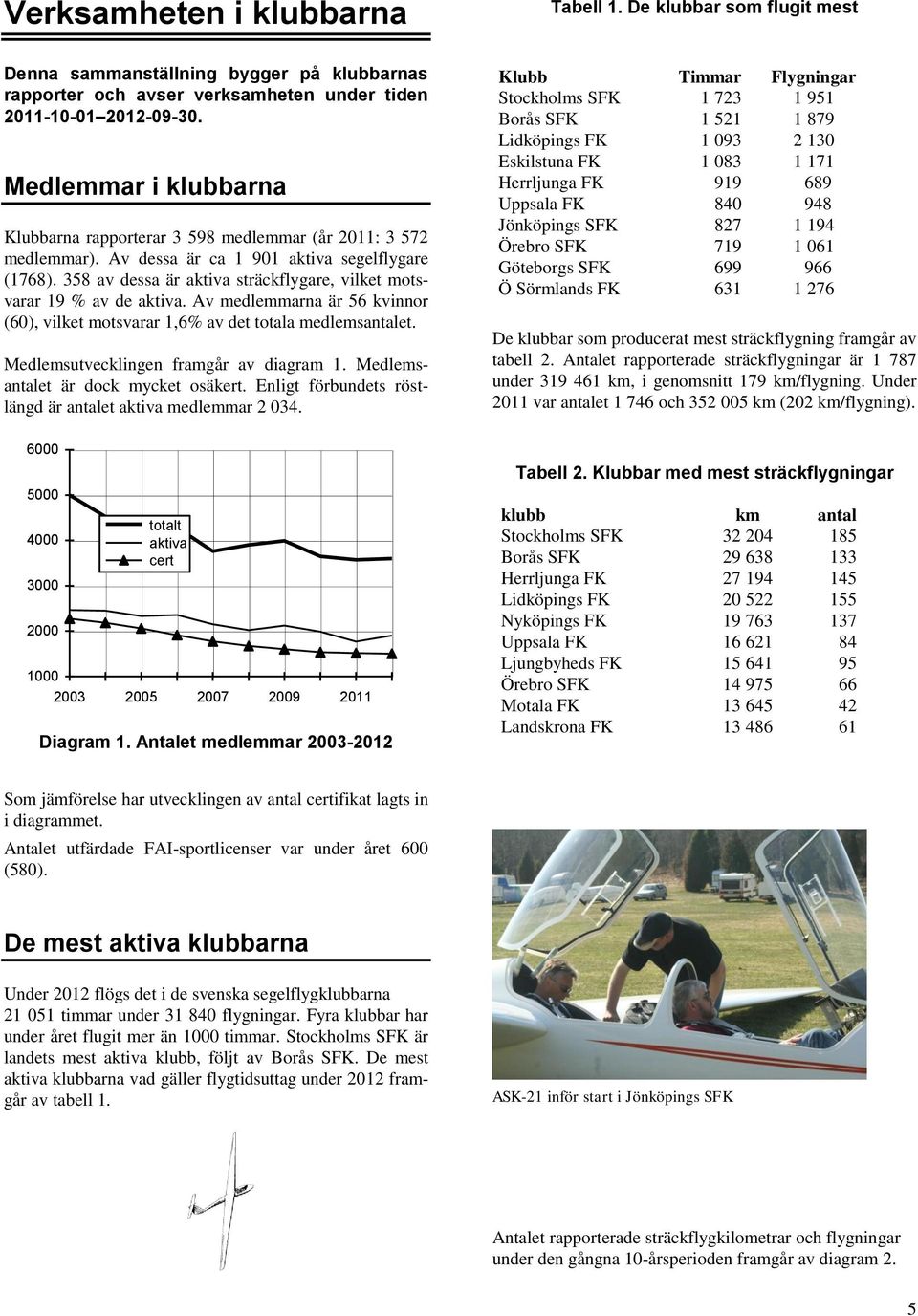 358 av dessa är aktiva sträckflygare, vilket motsvarar 19 % av de aktiva. Av medlemmarna är 56 kvinnor (6), vilket motsvarar 1,6% av det totala medlemset. Medlemsutvecklingen framgår av diagram 1.