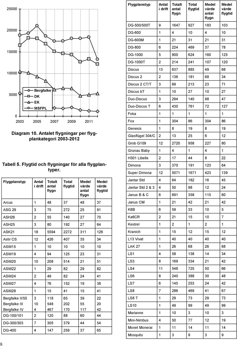 Antalet flygningar per flygplankategori 23-212 Discus bt 1 1 27 1 27 Duo-Discus 3 294 14 98 47 Duo-Discus T 6 43 761 72 127 Foka 1 1 1 1 1 Fox 1 34 86 34 86 Genesis 1 8 19 8 19 Glasflügel 34/C 2 13