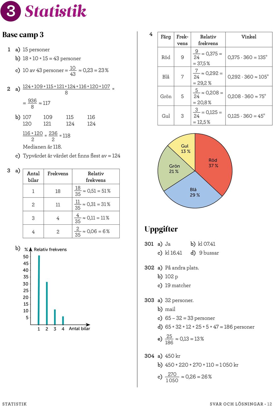 Frekvens Röd 9 Blå Grön Gul Grön % Uppgifter Gul % Relativ frekvens 9 0,, % 0,9 9, % 0,0 0, % 0,, % Blå 9 % Röd % 0 a) Ja kl 0. c) kl.