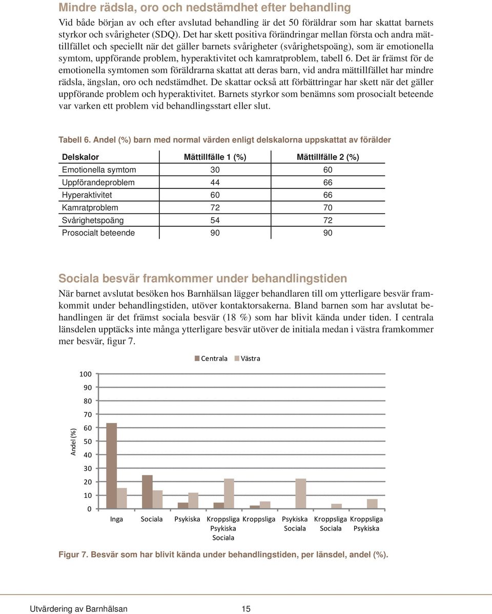 hyperaktivitet och kamratproblem, tabell 6. Det är främst för de emotionella symtomen som föräldrarna skattat att deras barn, vid andra mättillfället har mindre rädsla, ängslan, oro och nedstämdhet.