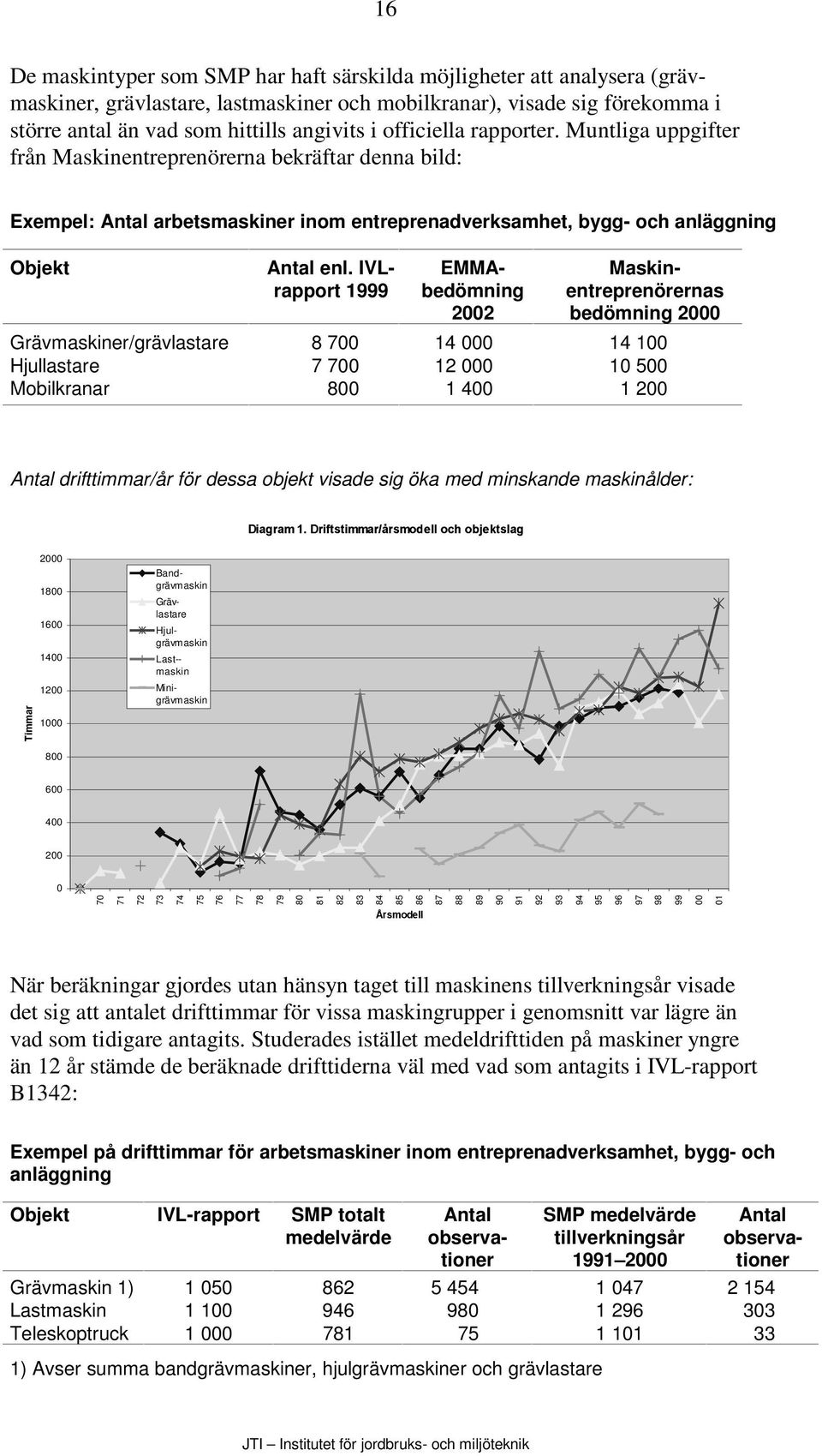 IVLrapport 1999 EMMAbedömning 2002 Maskinentreprenörernas bedömning 2000 Grävmaskiner/grävlastare 8 700 14 000 14 100 Hjullastare 7 700 12 000 10 500 Mobilkranar 800 1 400 1 200 Antal drifttimmar/år