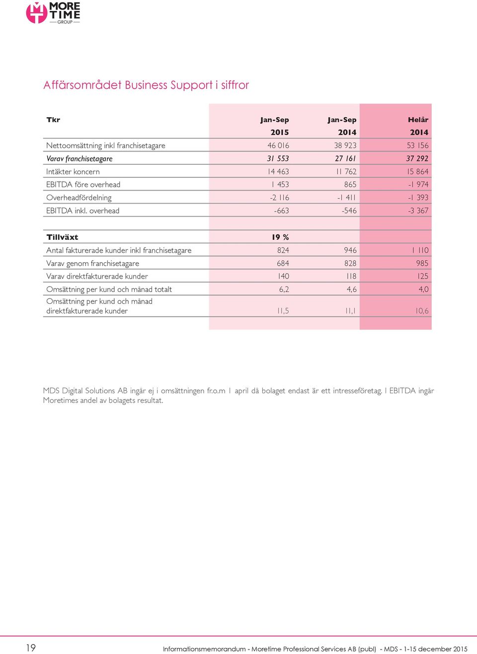 overhead -663-546 -3 367 Tillväxt 19 % Antal fakturerade kunder inkl franchisetagare 824 946 1 110 Varav genom franchisetagare 684 828 985 Varav direktfakturerade kunder 140 118 125 Omsättning per