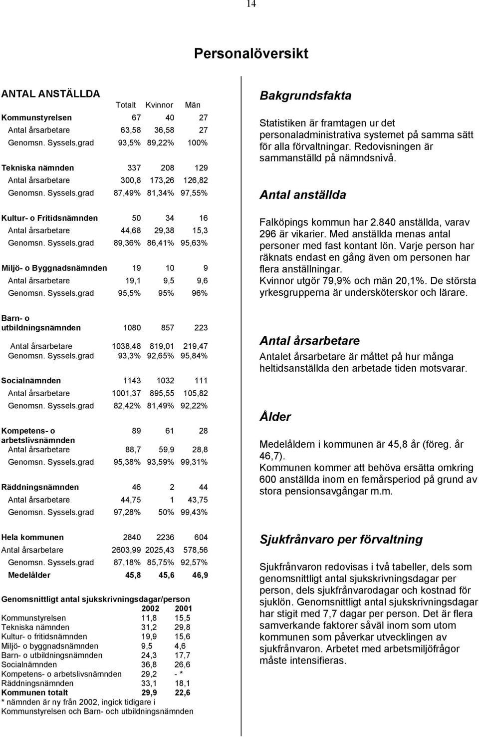 grad 87,49% 81,34% 97,55% Kultur- o Fritidsnämnden 50 34 16 Antal årsarbetare 44,68 29,38 15,3 Genomsn. Syssels.