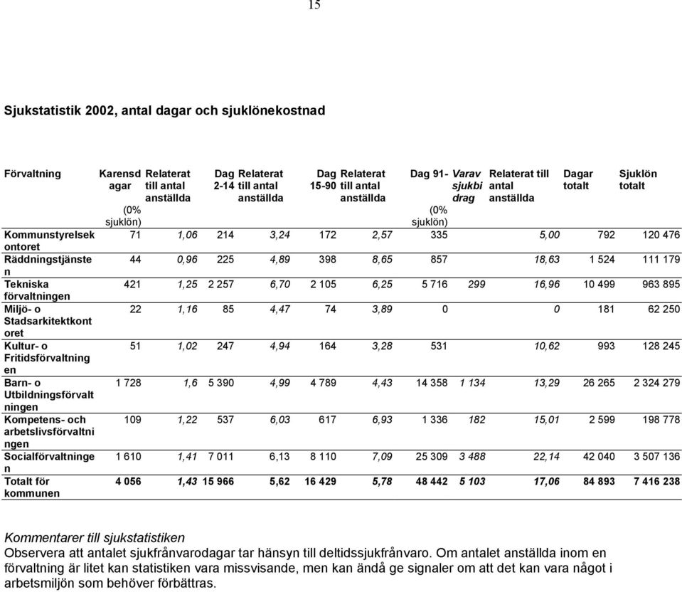 Dag Relaterat 15-90 till antal anställda Dag 91- Varav Relaterat till sjukbi antal drag anställda (0% sjuklön) Dagar totalt Sjuklön totalt (0% sjuklön) 71 1,06 214 3,24 172 2,57 335 5,00 792 120 476