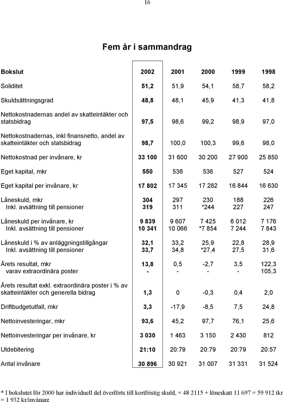 550 536 536 527 524 Eget kapital per invånare, kr 17 802 17 345 17 282 16 844 16 630 Låneskuld, mkr 304 297 230 188 226 Inkl.