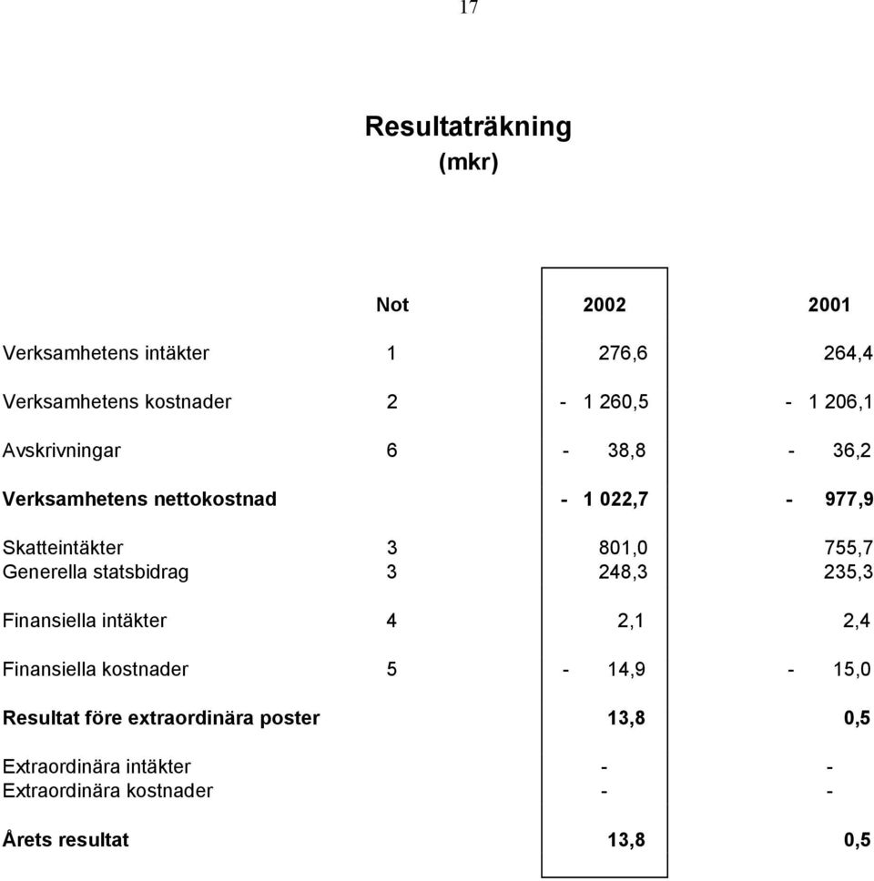 statsbidrag 3 248,3 235,3 Finansiella intäkter 4 2,1 2,4 Finansiella kostnader 5-14,9-15,0 Resultat före