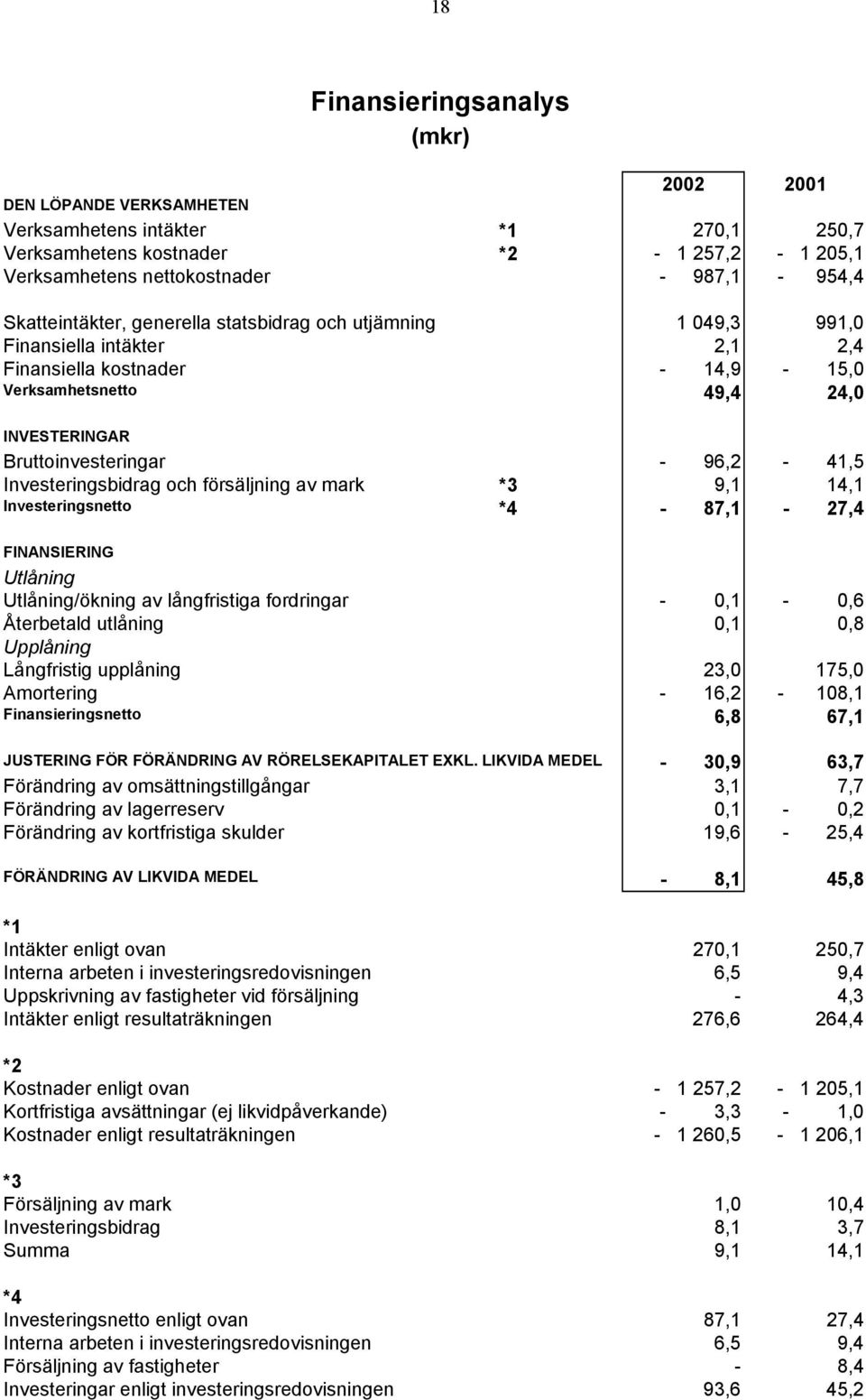 Investeringsbidrag och försäljning av mark *3 9,1 14,1 Investeringsnetto *4-87,1-27,4 FINANSIERING Utlåning Utlåning/ökning av långfristiga fordringar - 0,1-0,6 Återbetald utlåning 0,1 0,8 Upplåning