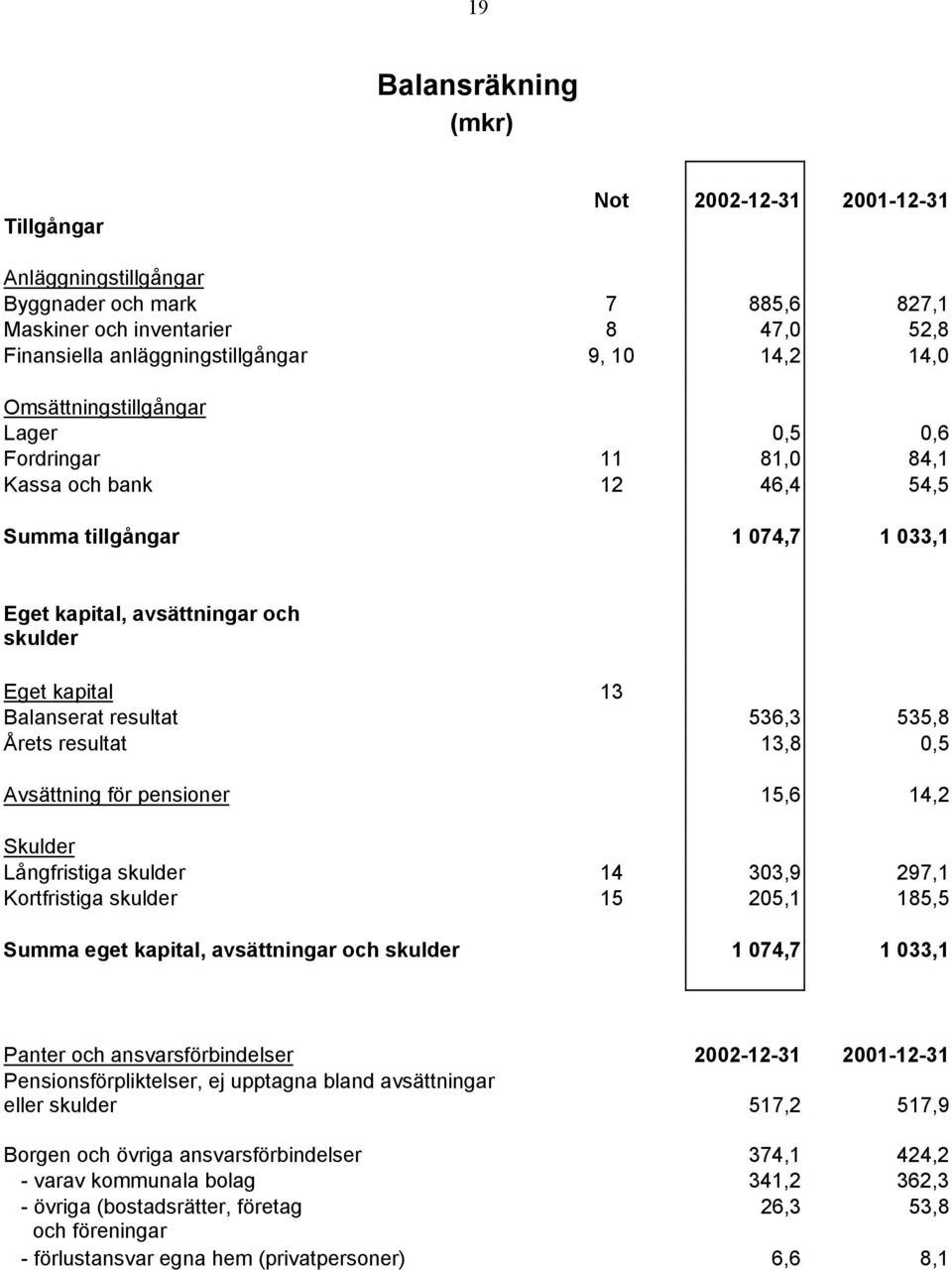 resultat 536,3 535,8 Årets resultat 13,8 0,5 Avsättning för pensioner 15,6 14,2 Skulder Långfristiga skulder 14 303,9 297,1 Kortfristiga skulder 15 205,1 185,5 Summa eget kapital, avsättningar och