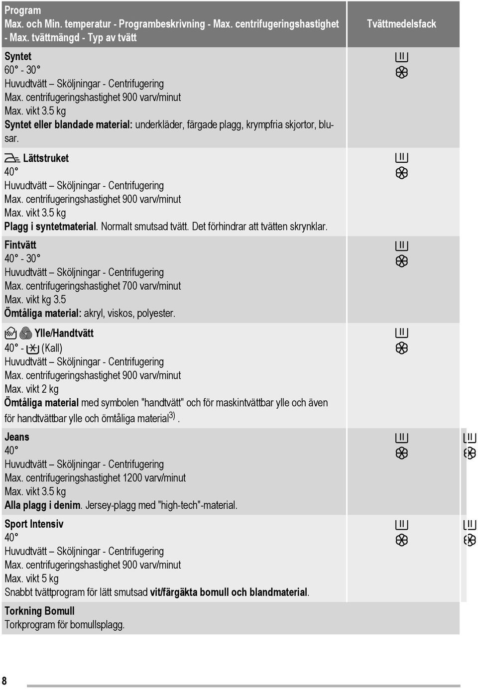 Lättstruket 40 Huvudtvätt Sköljningar - Centrifugering Max. centrifugeringshastighet 900 varv/minut Max. vikt 3.5 kg Plagg i syntetmaterial. Normalt smutsad tvätt.