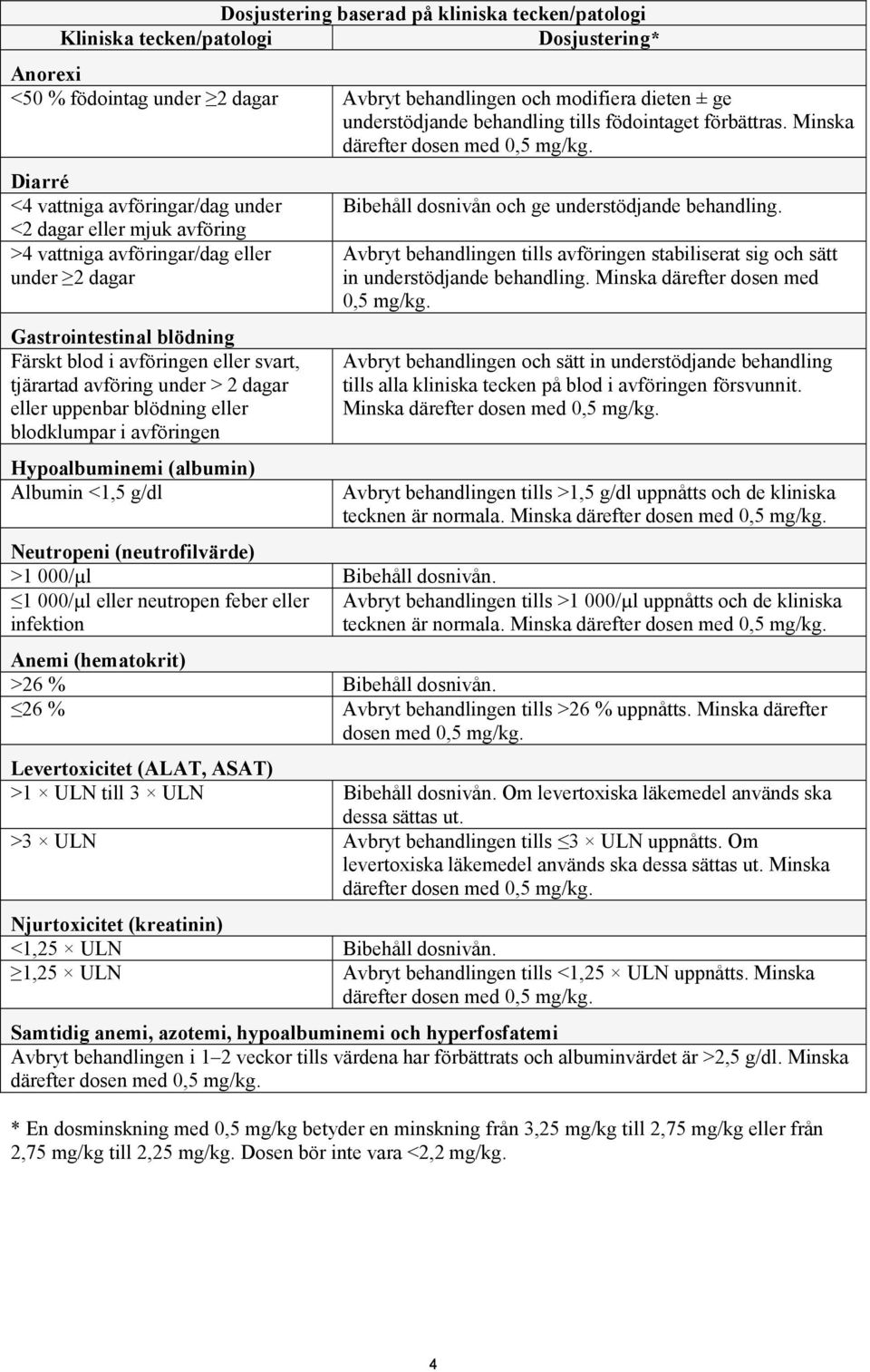 Diarré <4 vattniga avföringar/dag under <2 dagar eller mjuk avföring >4 vattniga avföringar/dag eller under 2 dagar Gastrointestinal blödning Färskt blod i avföringen eller svart, tjärartad avföring