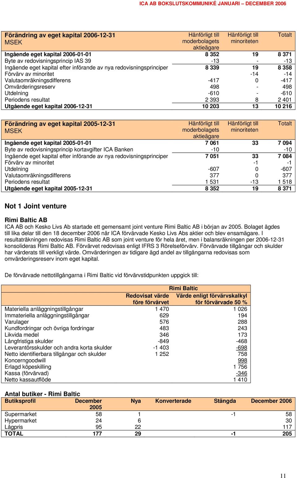 Periodens resultat 2 393 8 2 401 Utgående eget kapital 2006-12-31 10 203 13 10 216 Förändring av eget kapital 2005-12-31 MSEK Hänförligt till moderbolagets aktieägare Hänförligt till minoriteten