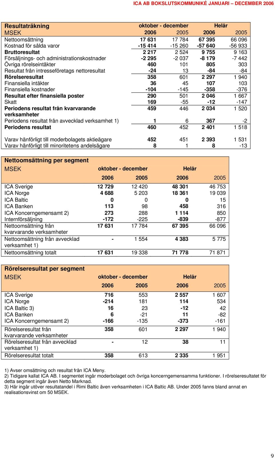 1 940 Finansiella intäkter 36 45 107 103 Finansiella kostnader -104-145 -358-376 Resultat efter finansiella poster 290 501 2 046 1 667 Skatt 169-55 -12-147 Periodens resultat från kvarvarande 459 446