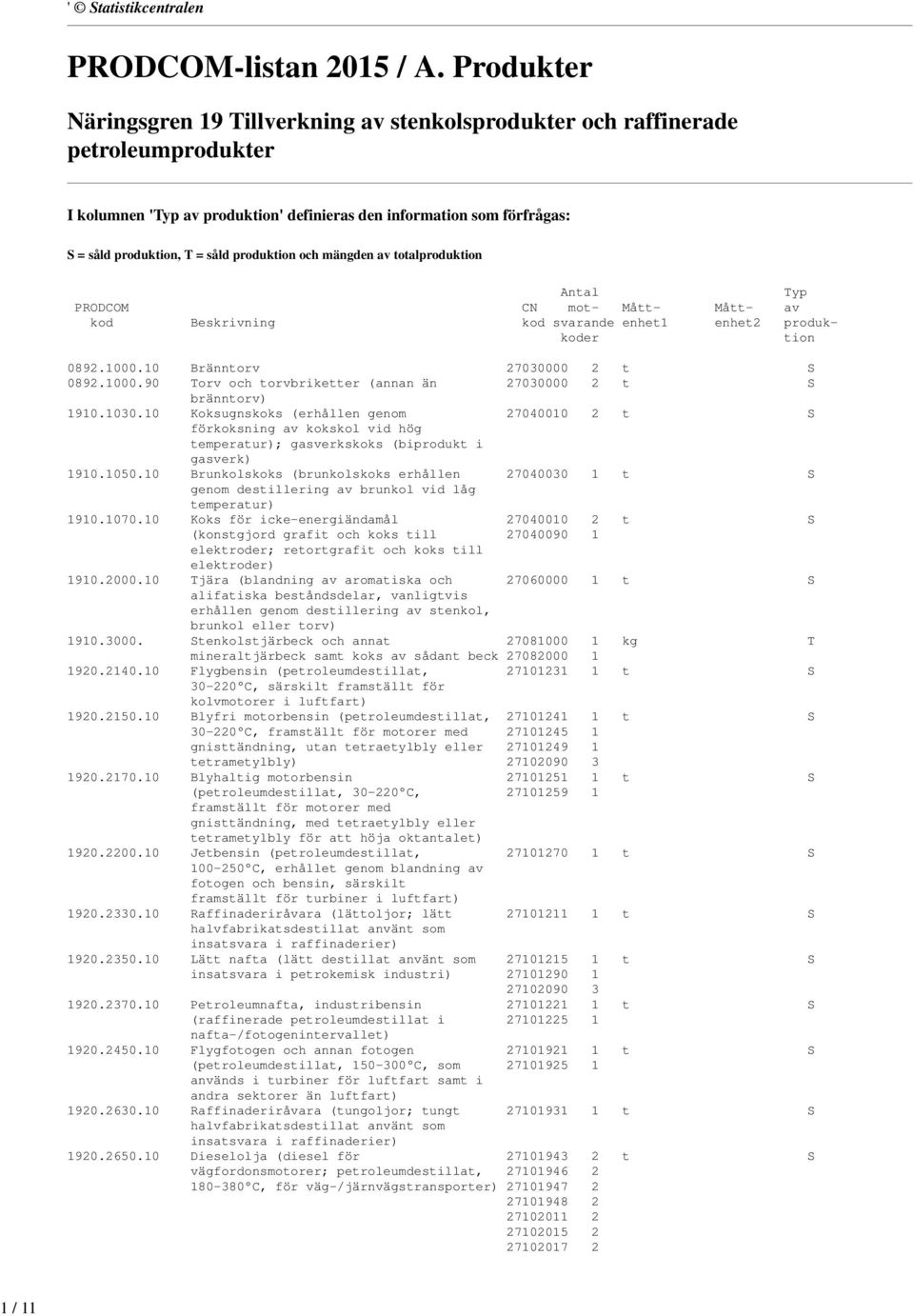 produktion och mängden av totalproduktion Antal Typ PRODCOM CN mot- Mått- Mått- av kod Beskrivning kod svarande enhet1 enhet2 produkkoder tion 0892.1000.