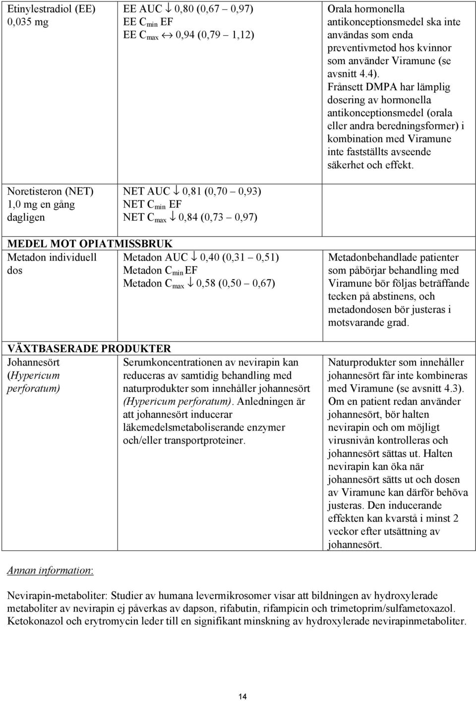 Frånsett DMPA har lämplig dosering av hormonella antikonceptionsmedel (orala eller andra beredningsformer) i kombination med Viramune inte fastställts avseende säkerhet och effekt.