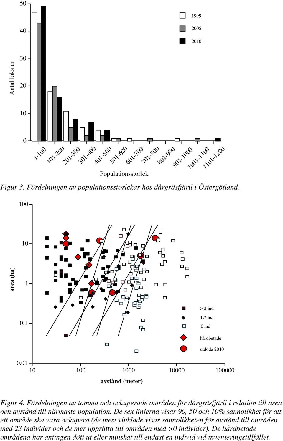 Fördelningen av tomma och ockuperade områden för dårgräsfjäril i relation till area och avstånd till närmaste population.