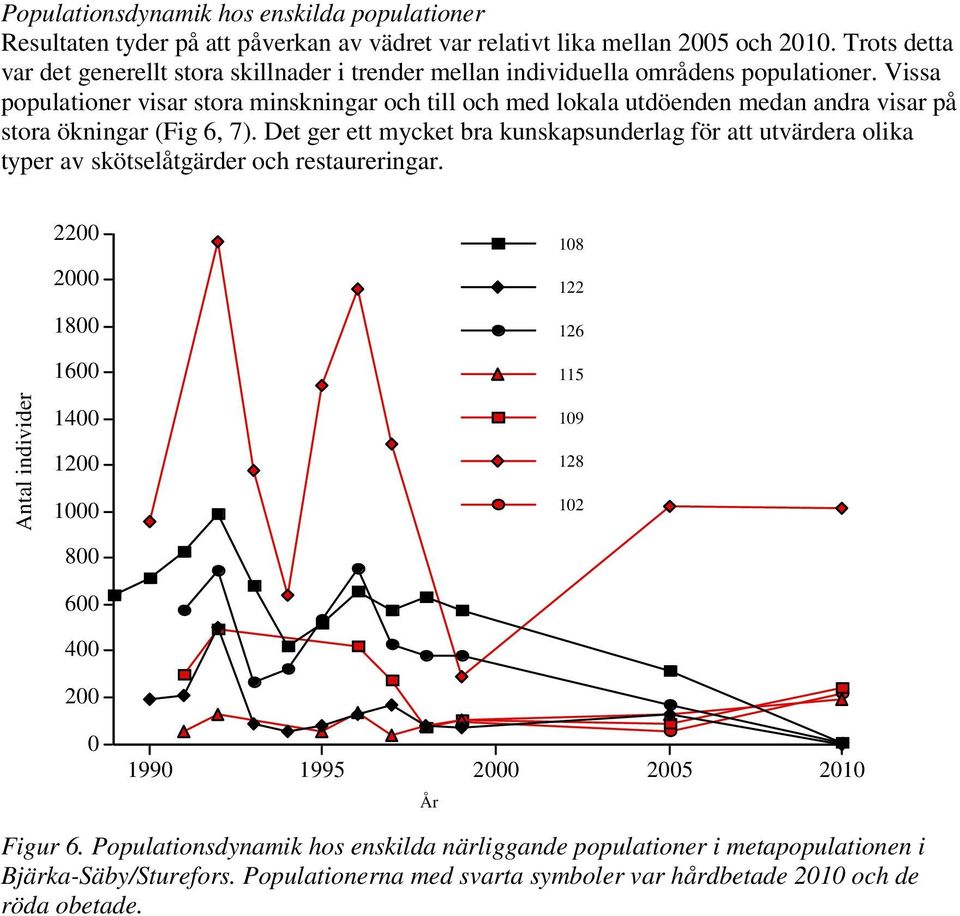 Vissa populationer visar stora minskningar och till och med lokala utdöenden medan andra visar på stora ökningar (Fig 6, 7).