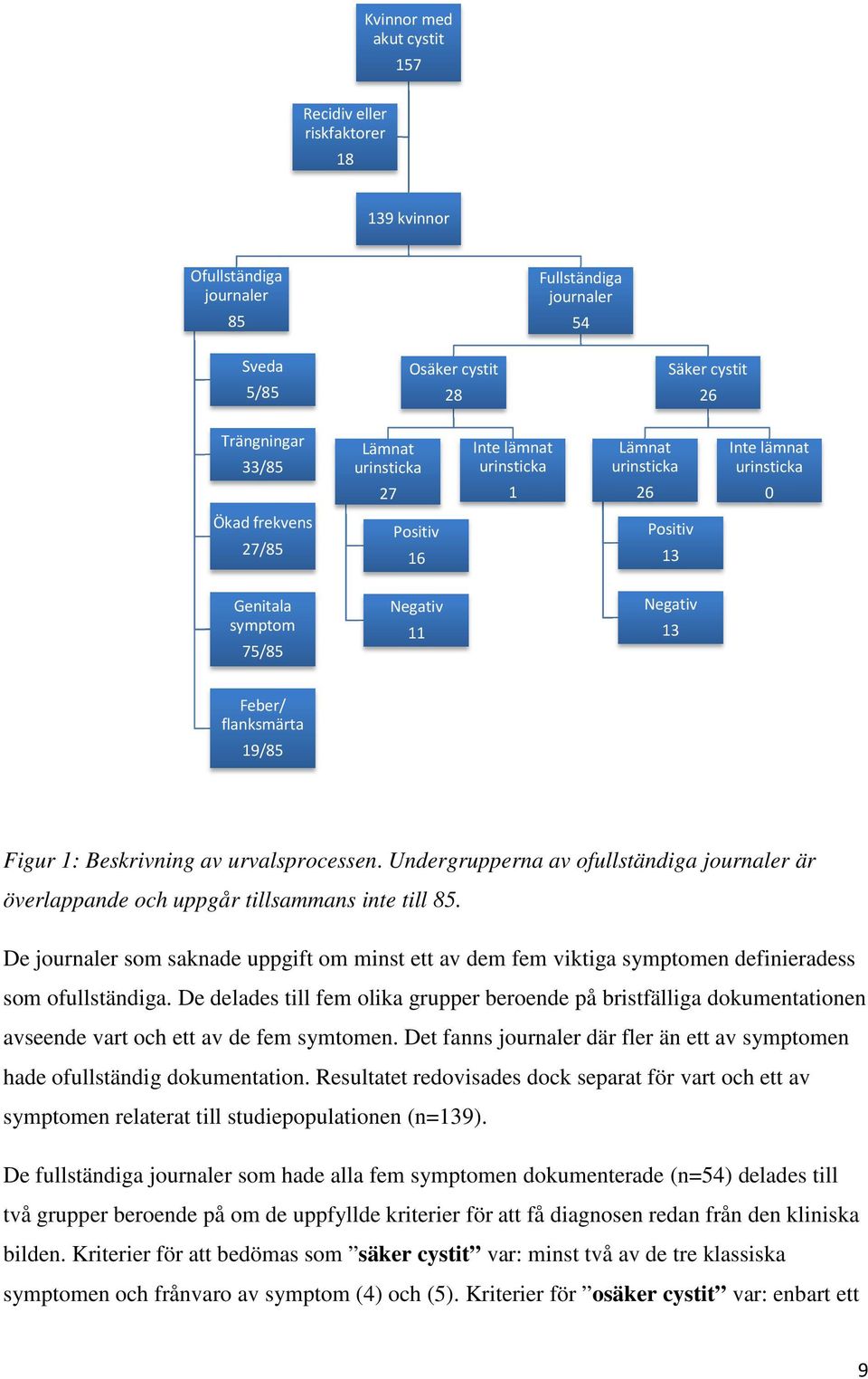 Figur 1: Beskrivning av urvalsprocessen. Undergrupperna rna av ofullständiga journaler är överlappande och uppgår tillsammans inte till 85.