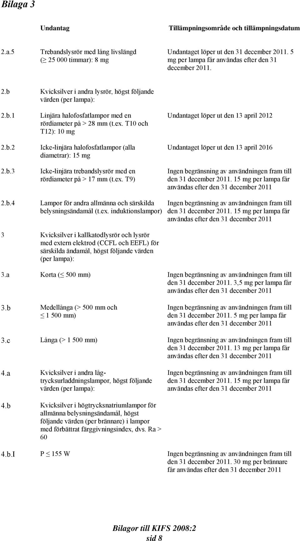 ex. T10 och T12): 10 mg Icke-linjära halofosfatlampor (alla diametrar): 15 mg Icke-linjära trebandslysrör med en rördiameter på > 17 mm (t.ex. T9) Undantaget löper ut den 13 april 2012 Undantaget löper ut den 13 april 2016 Ingen begränsning av användningen fram till den 31 december 2011.