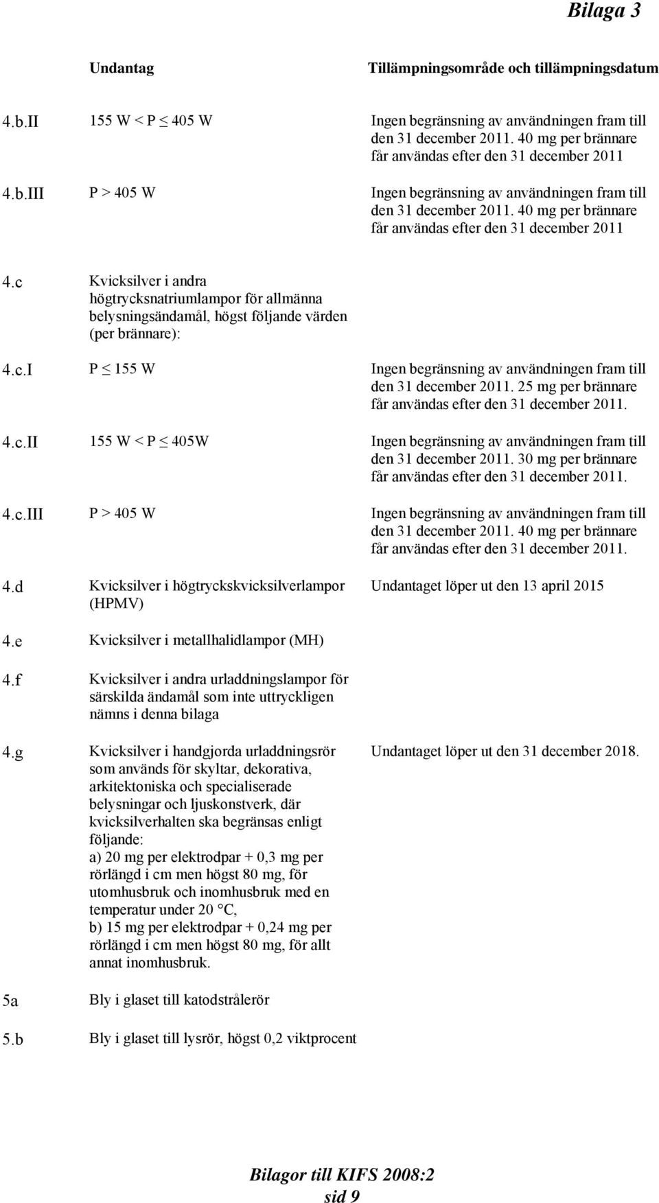 40 mg per brännare får användas efter den 31 december 2011 4.c Kvicksilver i andra högtrycksnatriumlampor för allmänna belysningsändamål, högst följande värden (per brännare): 4.c.I P 155 W Ingen begränsning av användningen fram till den 31 december 2011.