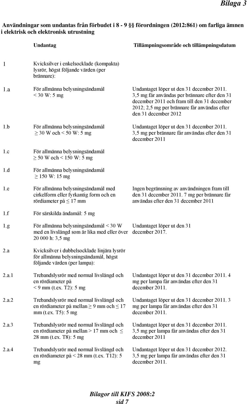 b För allmänna belysningsändamål 30 W och < 50 W: 5 mg Undantaget löper ut den 31 december 2011.