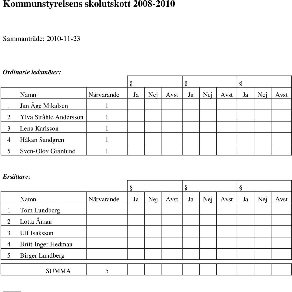 Lena Karlsson 1 4 Håkan Sandgren 1 5 Sven-Olov Granlund 1 Ersättare: Namn Närvarande Ja Nej Avst