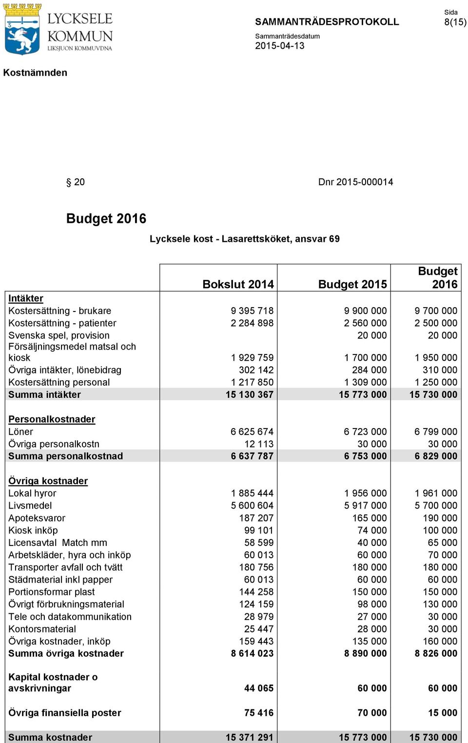 Kostersättning personal 1 217 850 1 309 000 1 250 000 Summa intäkter 15 130 367 15 773 000 15 730 000 Personalkostnader Löner 6 625 674 6 723 000 6 799 000 Övriga personalkostn 12 113 30 000 30 000