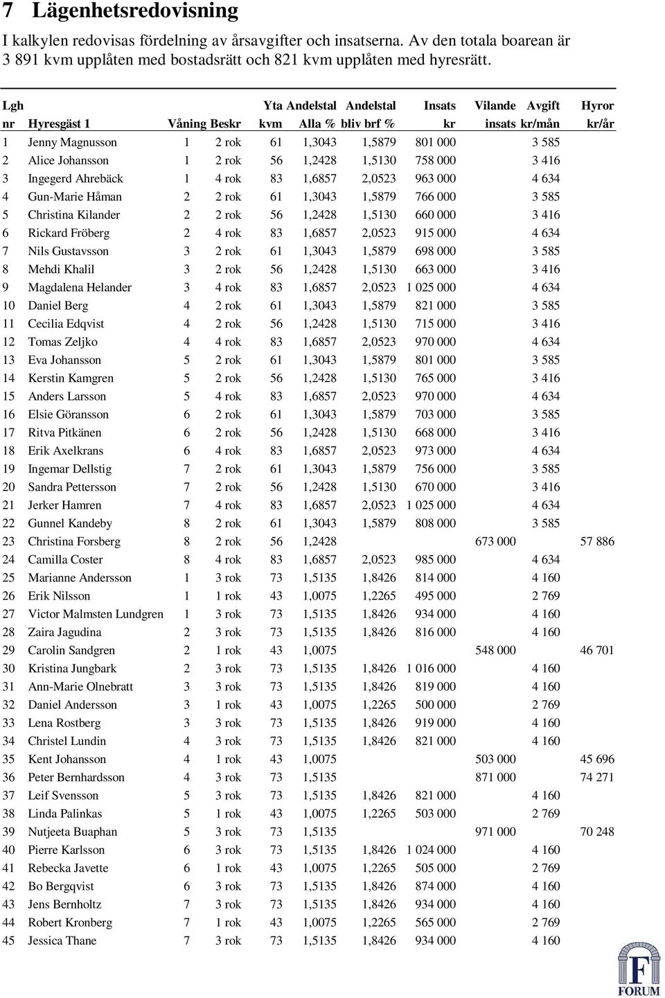 Johansson 1 2 rok 56 1,2428 1,5130 758 000 3 416 3 Ingegerd Ahrebäck 1 4 rok 83 1,6857 2,0523 963 000 4 634 4 Gun-Marie Håman 2 2 rok 61 1,3043 1,5879 766 000 3 585 5 Christina Kilander 2 2 rok 56