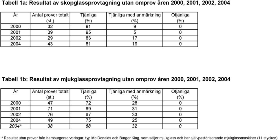 År Antal prover totalt Tjänliga Tjänliga med anmärkning Otjänliga (st.