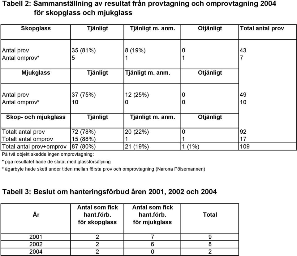 Otjänligt Antal prov 37 (75%) 12 (25%) 0 49 Antal omprov* 10 0 0 10 Skop- och mjukglass Tjänligt Tjänligt m. anm.