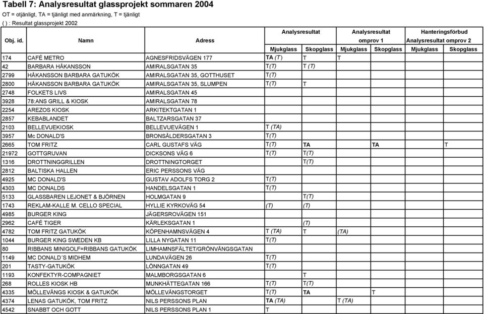 2799 HÅKANSSON BARBARA GATUKÖK AMIRALSGATAN 35, GOTTHUSET T(T) 2800 HÅKANSSON BARBARA GATUKÖK AMIRALSGATAN 35, SLUMPEN T(T) T 2748 FOLKETS LIVS AMIRALSGATAN 45 3928 78:ANS GRILL & KIOSK AMIRALSGATAN