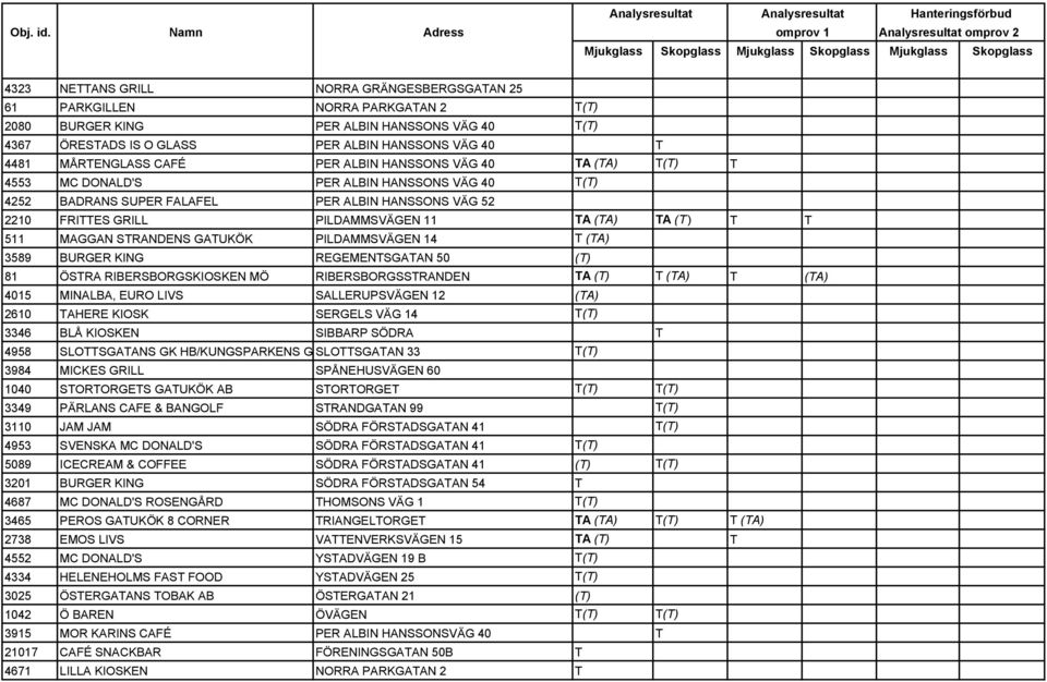 61 PARKGILLEN NORRA PARKGATAN 2 T(T) 2080 BURGER KING PER ALBIN HANSSONS VÄG 40 T(T) 4367 ÖRESTADS IS O GLASS PER ALBIN HANSSONS VÄG 40 T 4481 MÅRTENGLASS CAFÉ PER ALBIN HANSSONS VÄG 40 TA (TA) T(T)