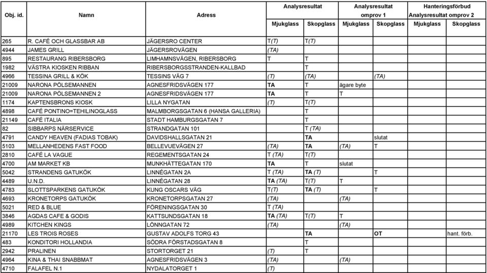 4966 TESSINA GRILL & KÖK TESSINS VÄG 7 (T) (TA) (TA) 21009 NARONA PÖLSEMANNEN AGNESFRIDSVÄGEN 177 TA T ägare byte 21009 NARONA PÖLSEMANNEN 2 AGNESFRIDSVÄGEN 177 TA T T 1174 KAPTENSBRONS KIOSK LILLA