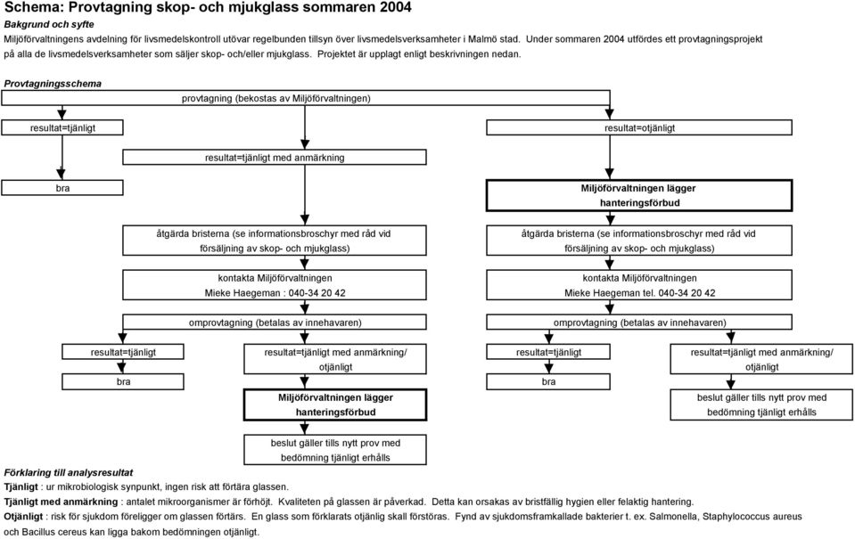 Provtagningsschema provtagning (bekostas av Miljöförvaltningen) resultat=tjänligt resultat=otjänligt resultat=tjänligt med anmärkning bra Miljöförvaltningen lägger hanteringsförbud åtgärda bristerna