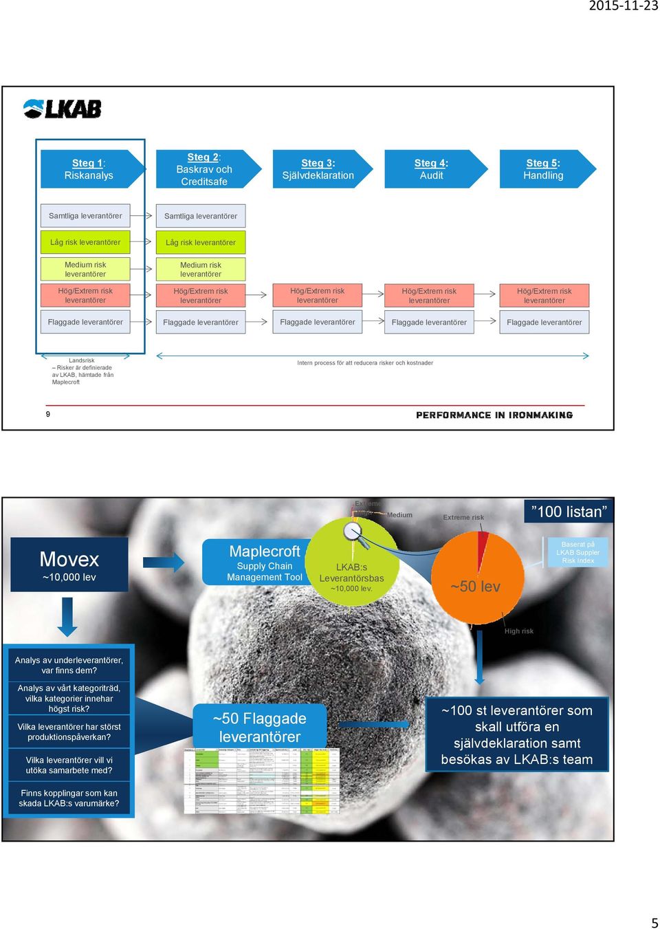 Chain Management Tool LKAB:s Leverantörsbas ~10,000 lev. ~50 lev Baserat på LKAB Suppler Risk Index Low High risk Analys av under, var finns dem?