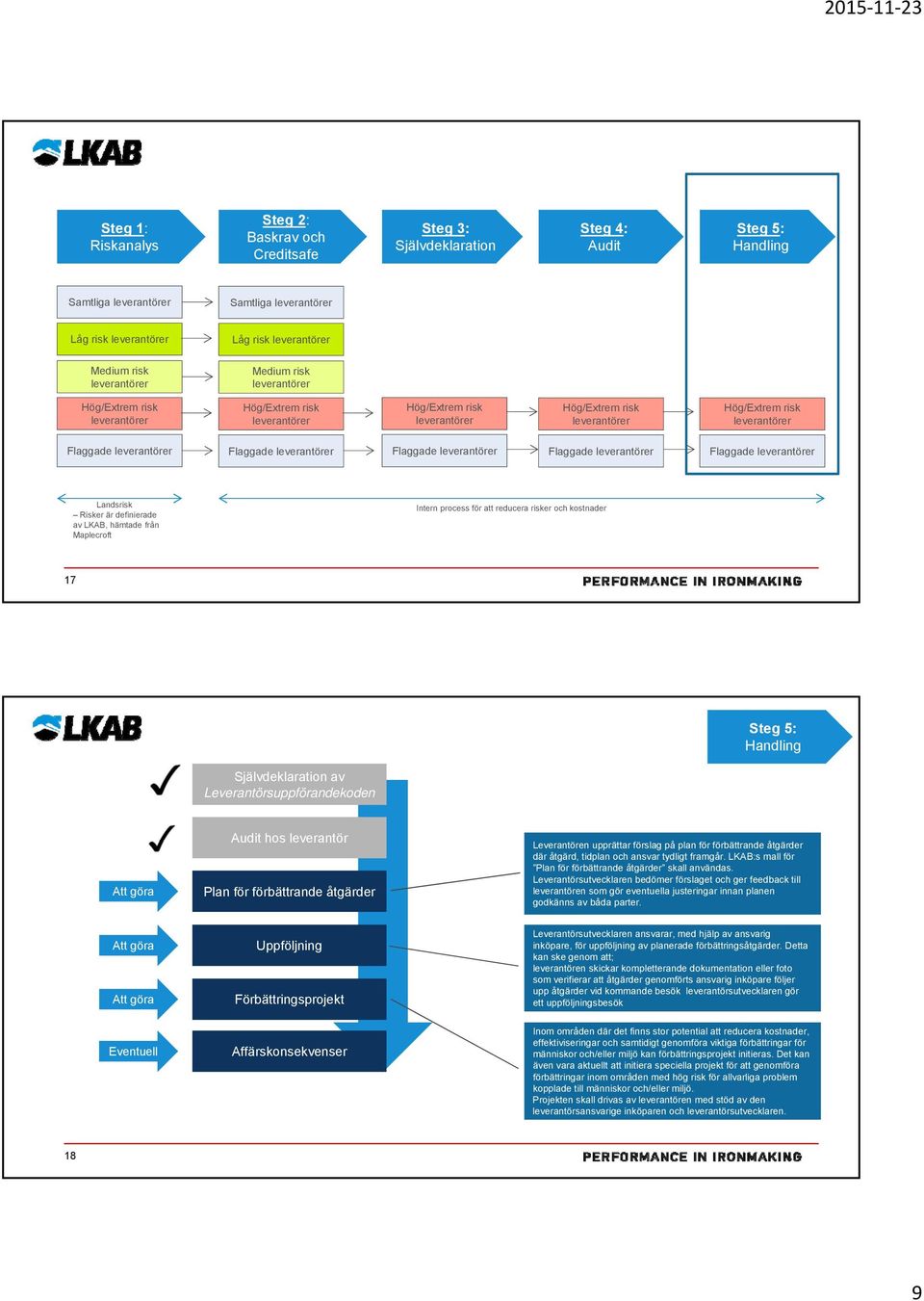 göra Audit hos leverantör Plan för förbättrande åtgärder Leverantören upprättar förslag på plan för förbättrande åtgärder där åtgärd, tidplan och ansvar tydligt framgår.