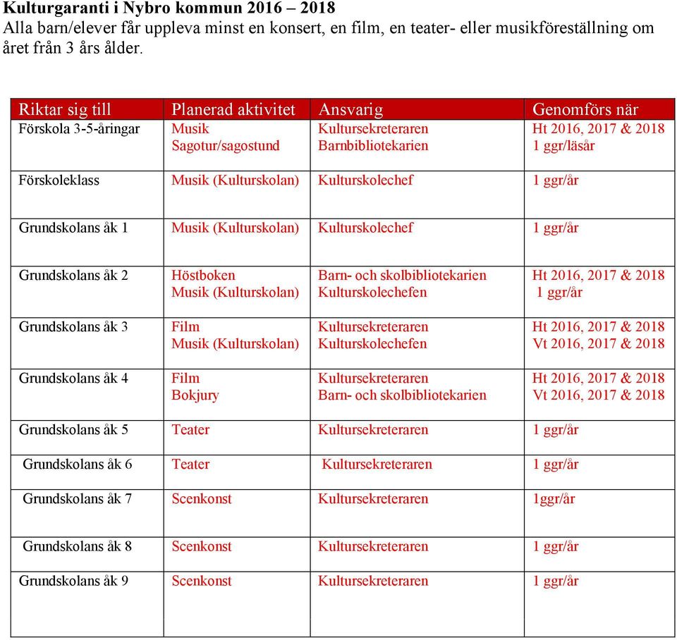 ggr/år Ht 2016, 2017 & 2018 1 ggr/läsår Grundskolans åk 1 Musik (Kulturskolan) Kulturskolechef 1 ggr/år Grundskolans åk 2 Höstboken Musik (Kulturskolan) Barn- och skolbibliotekarien Kulturskolechefen