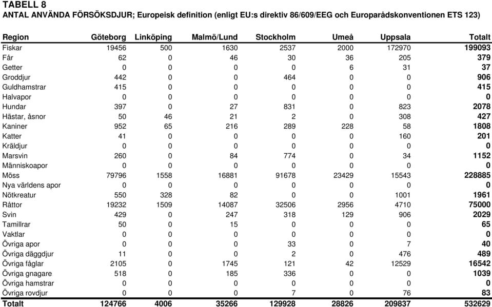 2078 Hästar, åsnor 50 46 21 2 0 308 427 Kaniner 952 65 216 289 228 58 1808 Katter 41 0 0 0 0 160 201 Kräldjur 0 0 0 0 0 0 0 Marsvin 260 0 84 774 0 34 1152 Människoapor 0 0 0 0 0 0 0 Möss 79796 1558