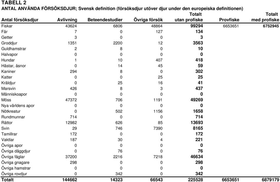 0 14 45 59 Kaniner 294 8 0 302 Katter 0 0 25 25 Kräldjur 0 25 16 41 Marsvin 426 8 3 437 Människoapor 0 0 0 0 Möss 47372 706 1191 49269 Nya världens apor 0 0 0 0 Nötkreatur 0 502 1156 1658 Rundmunnar