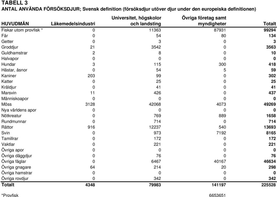 59 Kaniner 203 99 0 302 Katter 0 25 0 25 Kräldjur 0 41 0 41 Marsvin 11 426 0 437 Människoapor 0 0 0 0 Möss 3128 42068 4073 49269 Nya världens apor 0 0 0 0 Nötkreatur 0 769 889 1658 Rundmunnar 0 714 0