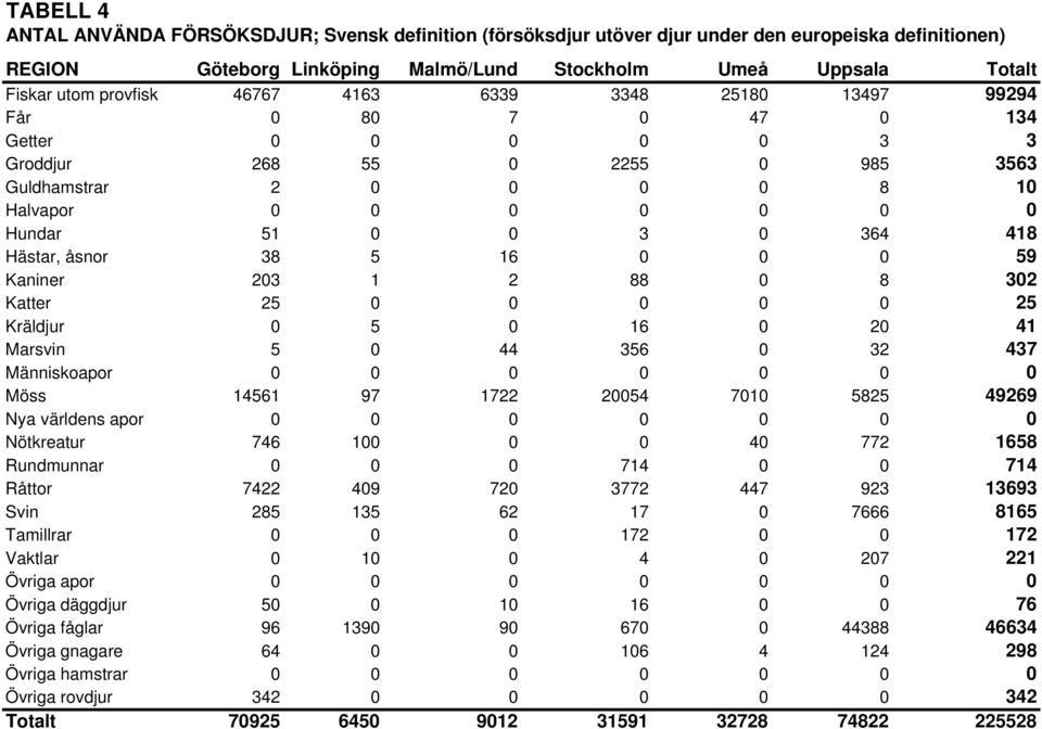 418 Hästar, åsnor 38 5 16 0 0 0 59 Kaniner 203 1 2 88 0 8 302 Katter 25 0 0 0 0 0 25 Kräldjur 0 5 0 16 0 20 41 Marsvin 5 0 44 356 0 32 437 Människoapor 0 0 0 0 0 0 0 Möss 14561 97 1722 20054 7010