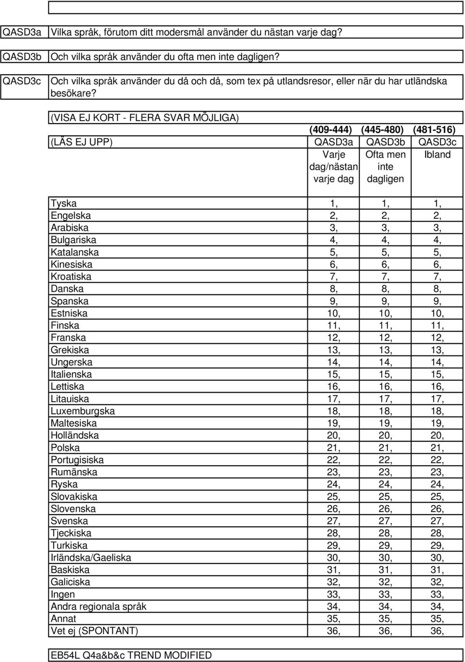 (VISA EJ KORT - FLERA SVAR MÖJLIGA) (09-) (-80) (8-6) (LÄS EJ UPP) QASDa QASDb QASDc Varje Ofta men Ibland dag/nästan inte varje dag dagligen Tyska,,, Engelska,,, Arabiska,,, Bulgariska,,,